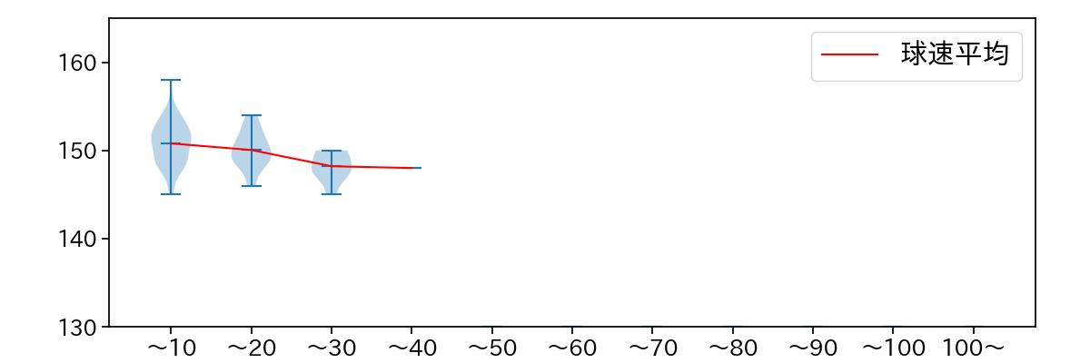 鈴木 康平 球数による球速(ストレート)の推移(2023年8月)