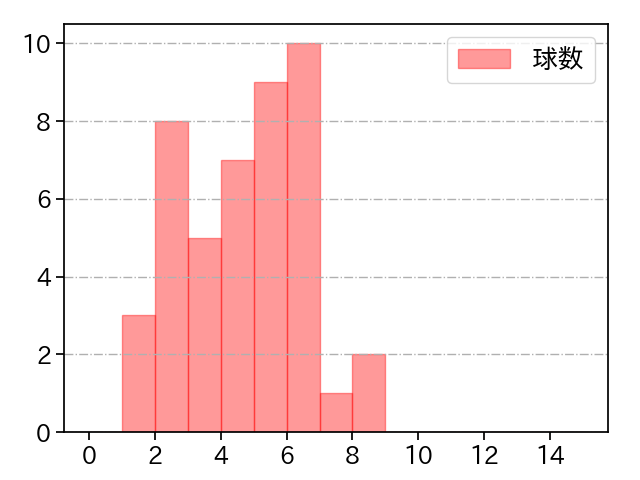 鈴木 康平 打者に投じた球数分布(2023年8月)