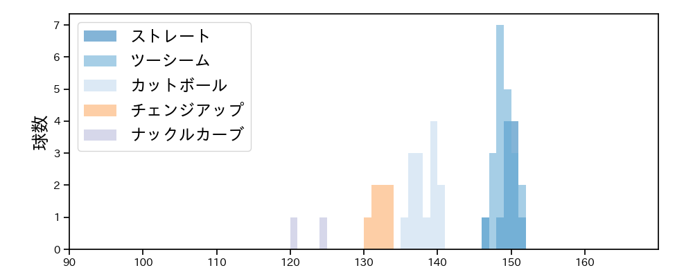 ビーディ 球種&球速の分布1(2023年8月)