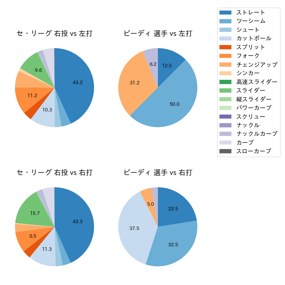 ビーディ 球種割合(2023年8月)