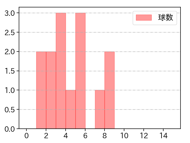 ビーディ 打者に投じた球数分布(2023年8月)