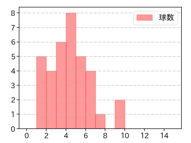 中川 皓太 打者に投じた球数分布(2023年8月)