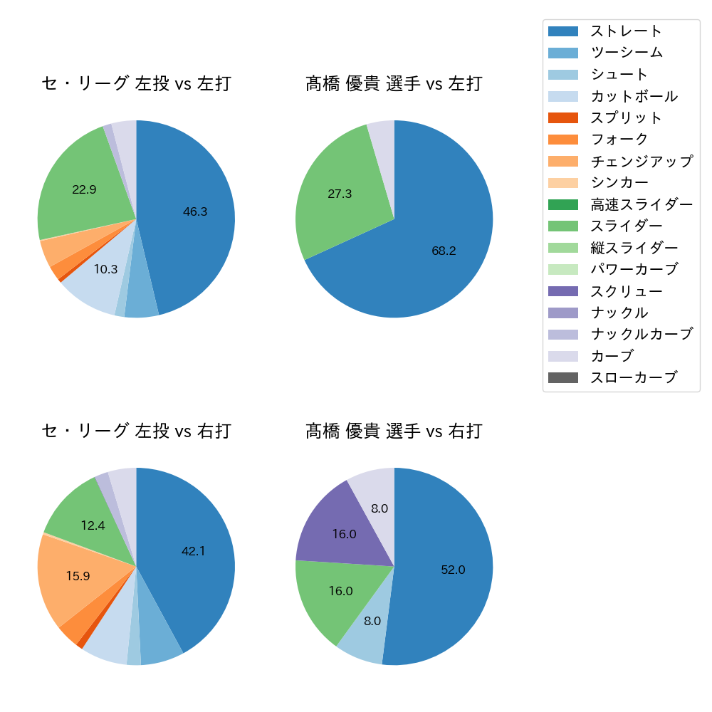 髙橋 優貴 球種割合(2023年8月)