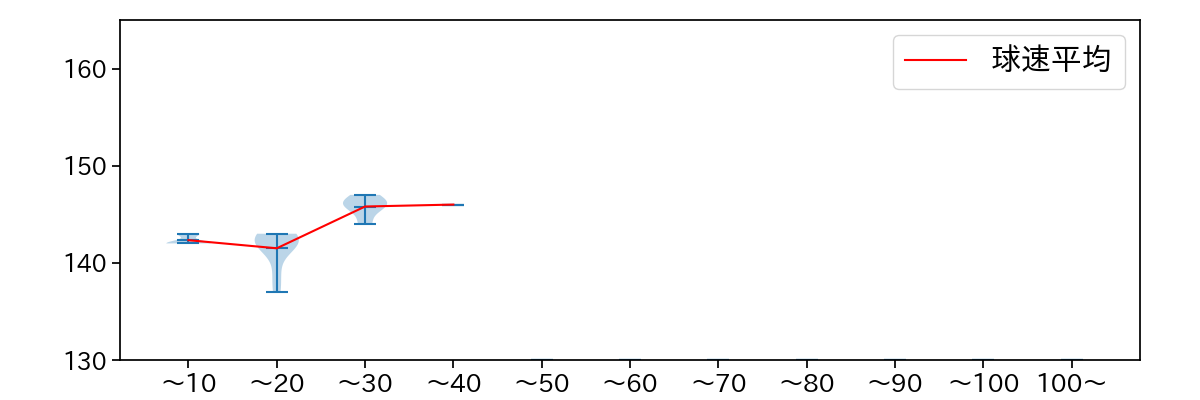 髙橋 優貴 球数による球速(ストレート)の推移(2023年8月)
