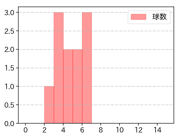 髙橋 優貴 打者に投じた球数分布(2023年8月)