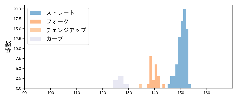 田中 千晴 球種&球速の分布1(2023年8月)