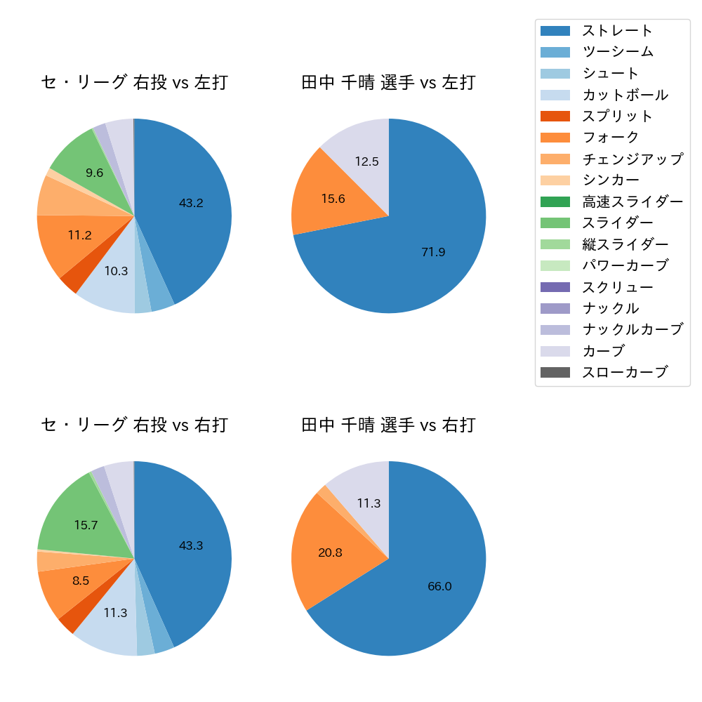 田中 千晴 球種割合(2023年8月)