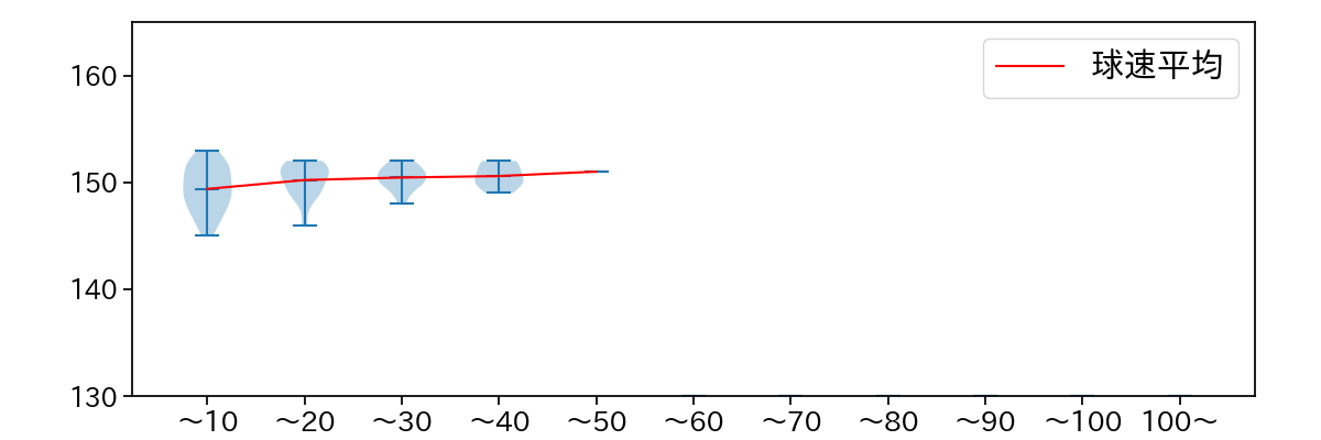 田中 千晴 球数による球速(ストレート)の推移(2023年8月)