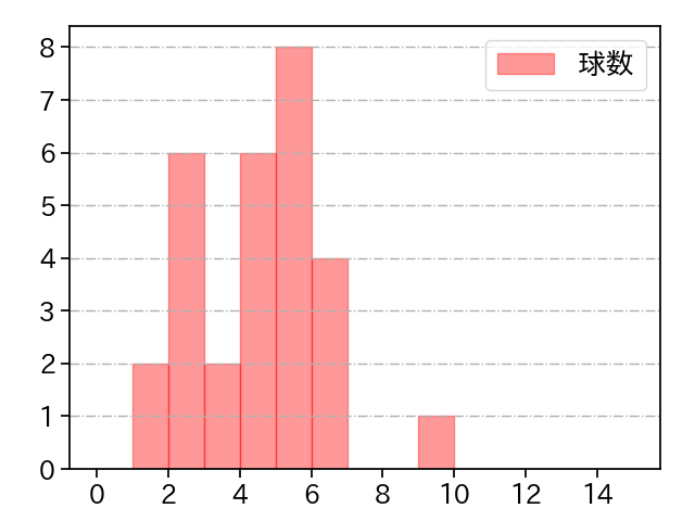 田中 千晴 打者に投じた球数分布(2023年8月)