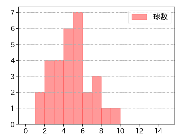 バルドナード 打者に投じた球数分布(2023年8月)