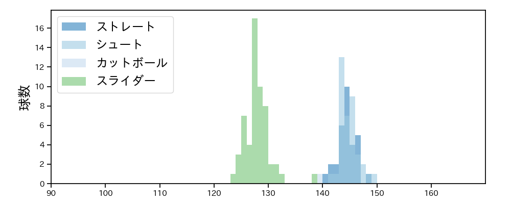 高梨 雄平 球種&球速の分布1(2023年8月)