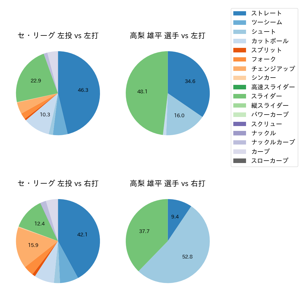 高梨 雄平 球種割合(2023年8月)
