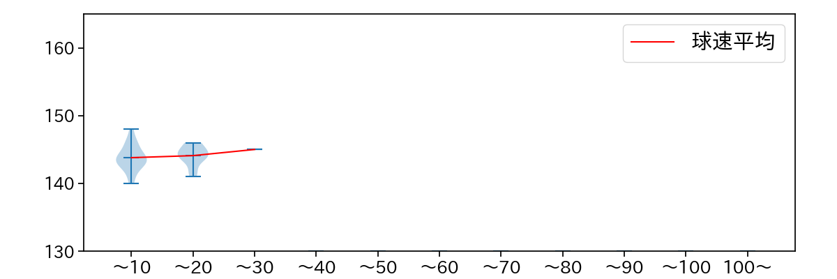 高梨 雄平 球数による球速(ストレート)の推移(2023年8月)