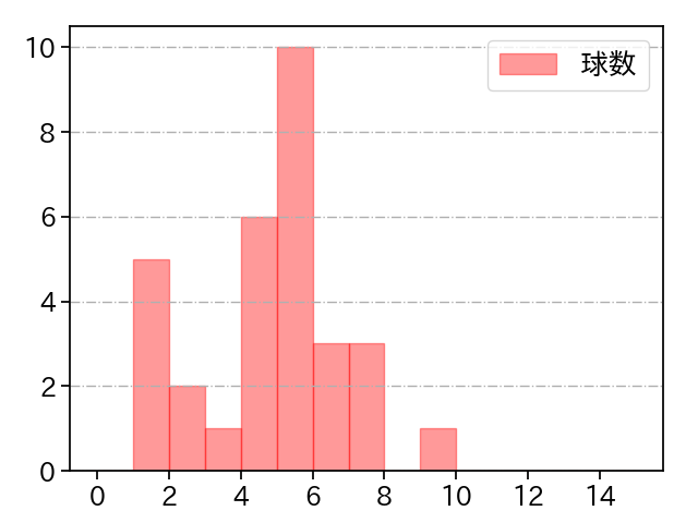 高梨 雄平 打者に投じた球数分布(2023年8月)