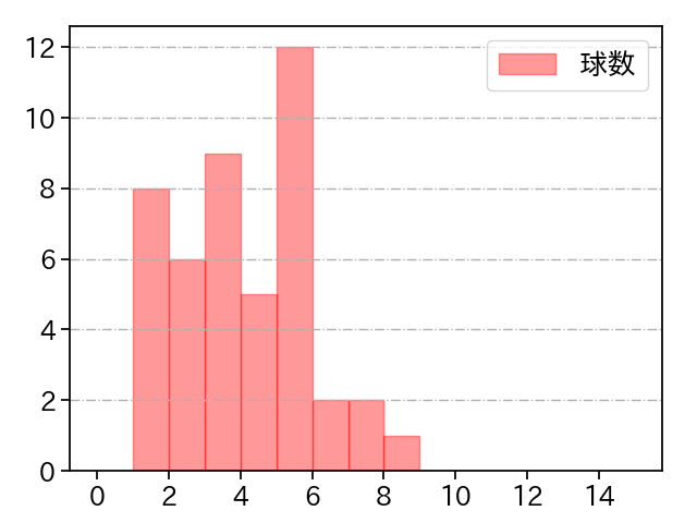 船迫 大雅 打者に投じた球数分布(2023年8月)