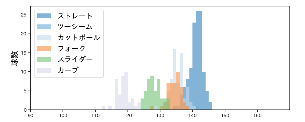 横川 凱 球種&球速の分布1(2023年8月)