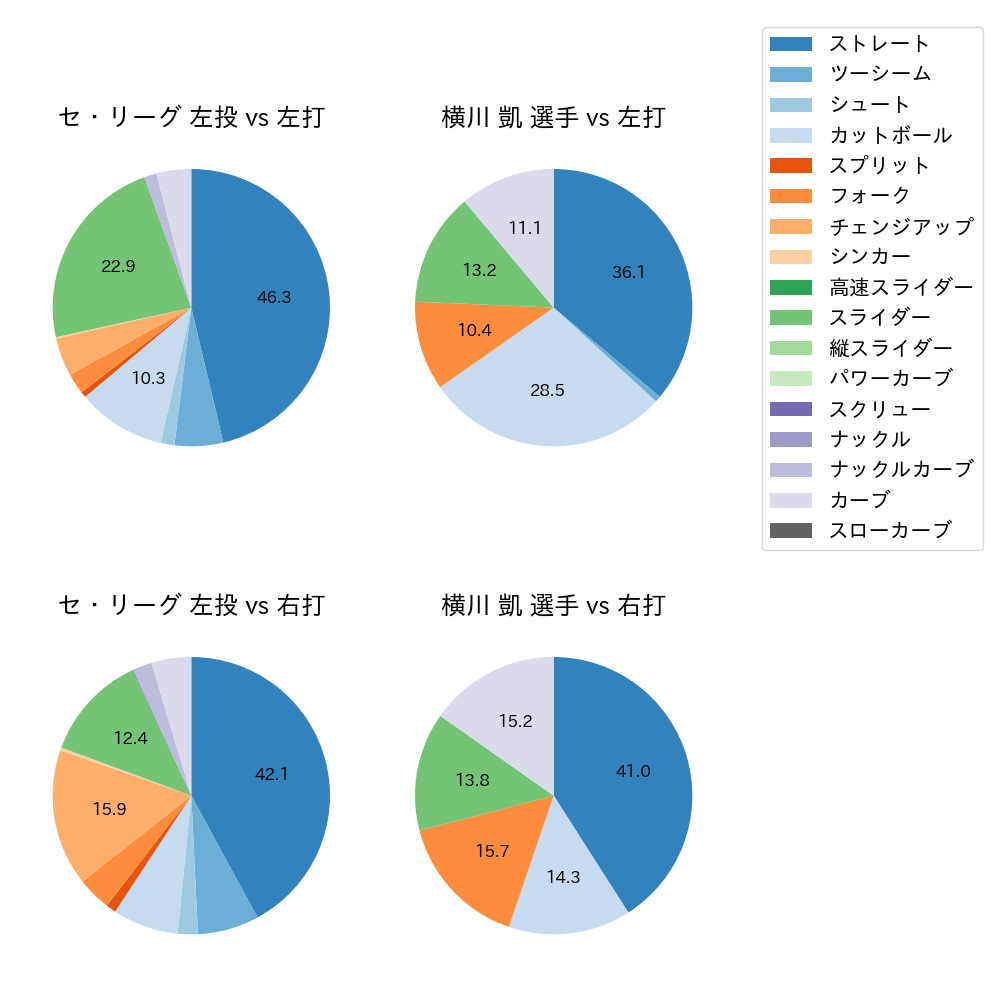 横川 凱 球種割合(2023年8月)