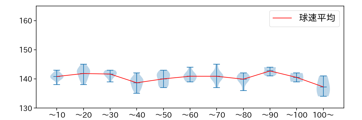 横川 凱 球数による球速(ストレート)の推移(2023年8月)