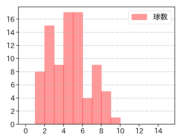 横川 凱 打者に投じた球数分布(2023年8月)