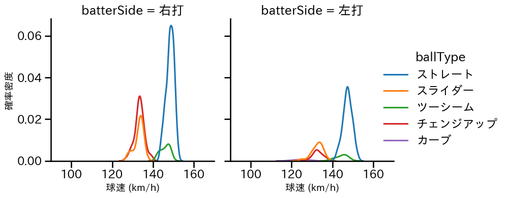 メンデス 球種&球速の分布2(2023年8月)