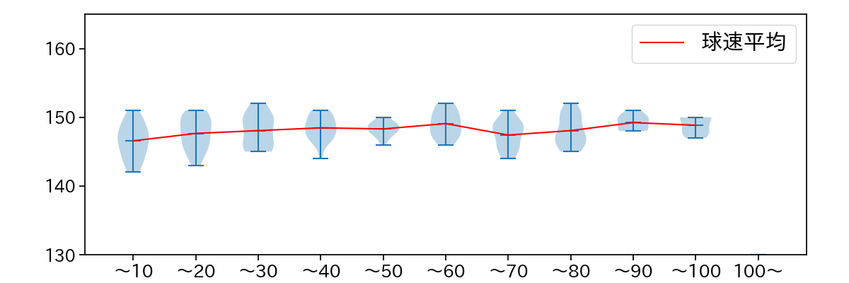メンデス 球数による球速(ストレート)の推移(2023年8月)