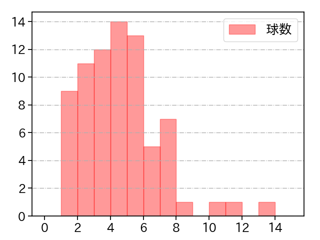 メンデス 打者に投じた球数分布(2023年8月)