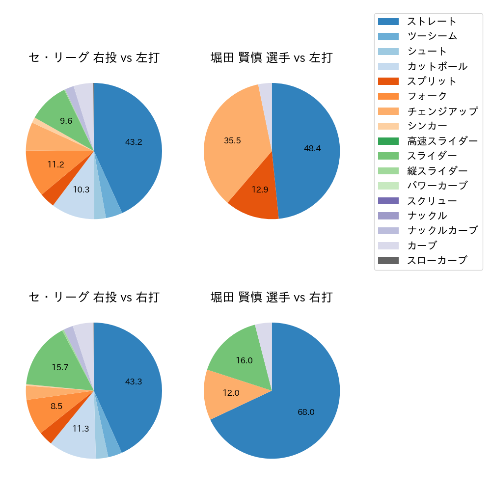 堀田 賢慎 球種割合(2023年8月)