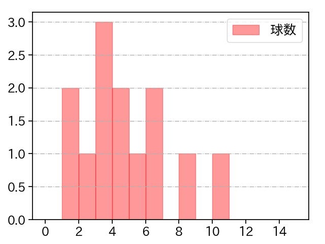 堀田 賢慎 打者に投じた球数分布(2023年8月)