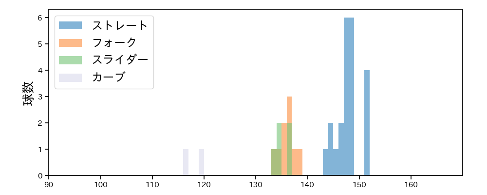 堀岡 隼人 球種&球速の分布1(2023年8月)