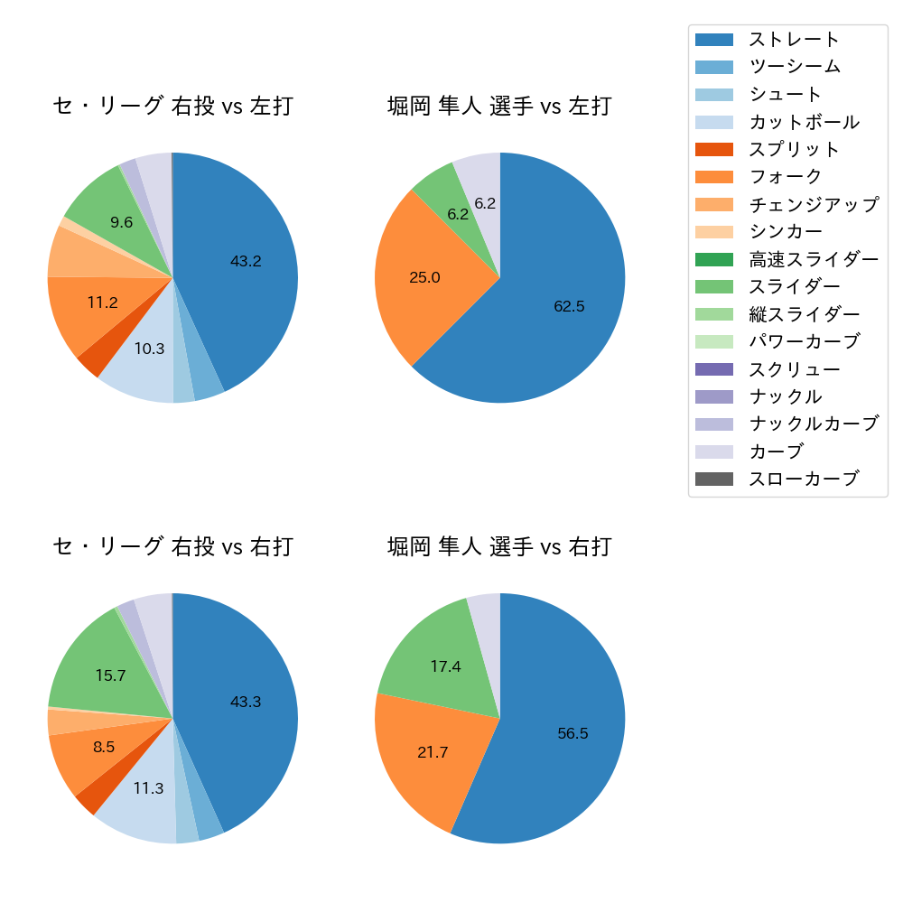 堀岡 隼人 球種割合(2023年8月)