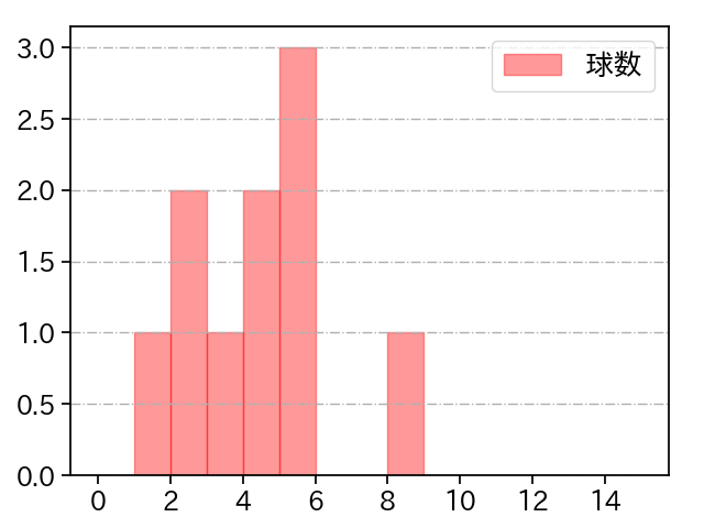 堀岡 隼人 打者に投じた球数分布(2023年8月)