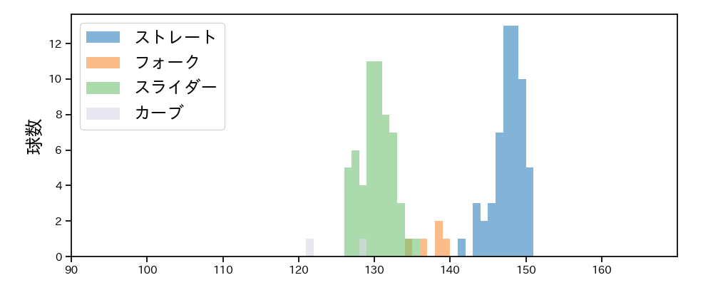 菊地 大稀 球種&球速の分布1(2023年8月)