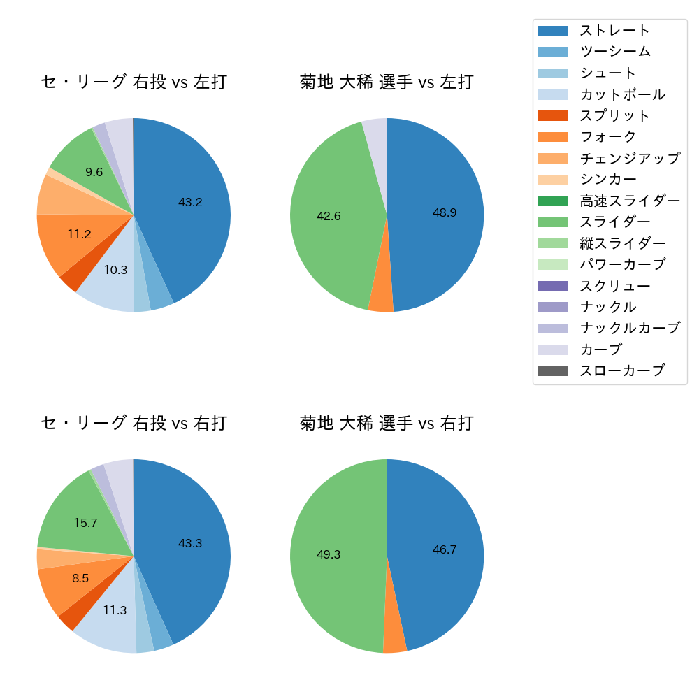 菊地 大稀 球種割合(2023年8月)