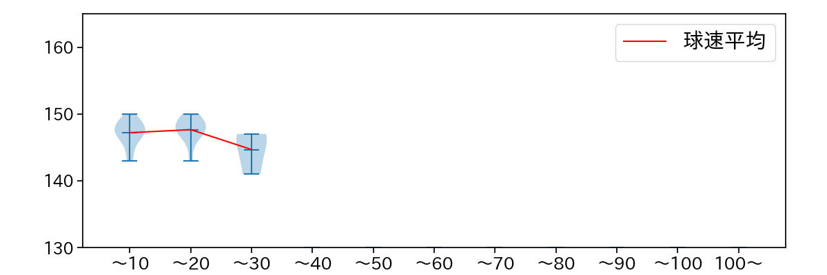 菊地 大稀 球数による球速(ストレート)の推移(2023年8月)