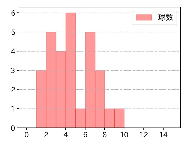 菊地 大稀 打者に投じた球数分布(2023年8月)