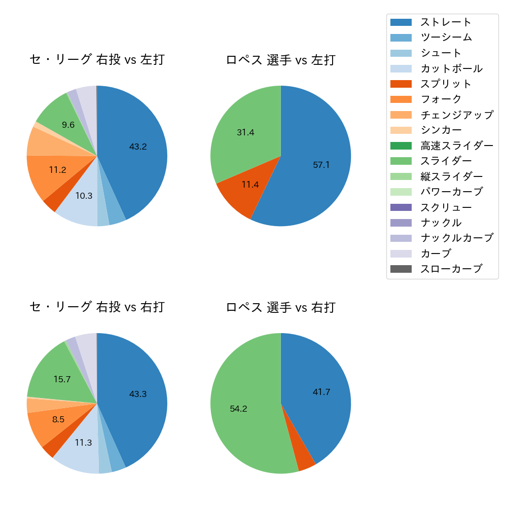 ロペス 球種割合(2023年8月)