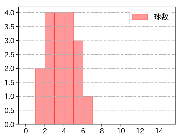 ロペス 打者に投じた球数分布(2023年8月)