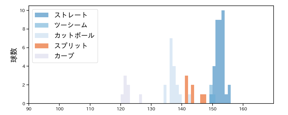 平内 龍太 球種&球速の分布1(2023年9月)