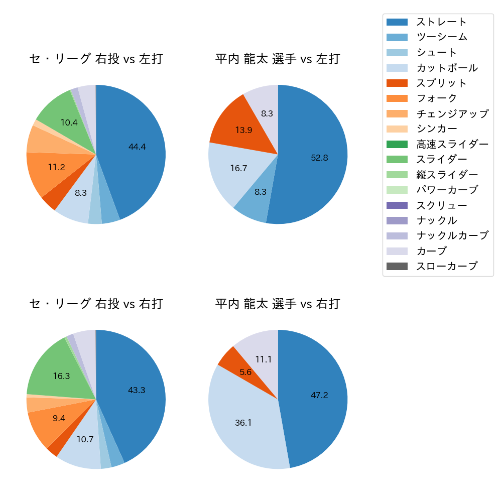 平内 龍太 球種割合(2023年9月)