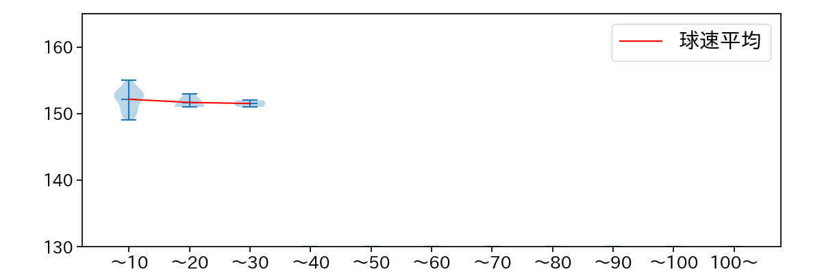 平内 龍太 球数による球速(ストレート)の推移(2023年9月)