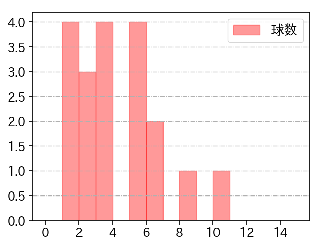 平内 龍太 打者に投じた球数分布(2023年9月)