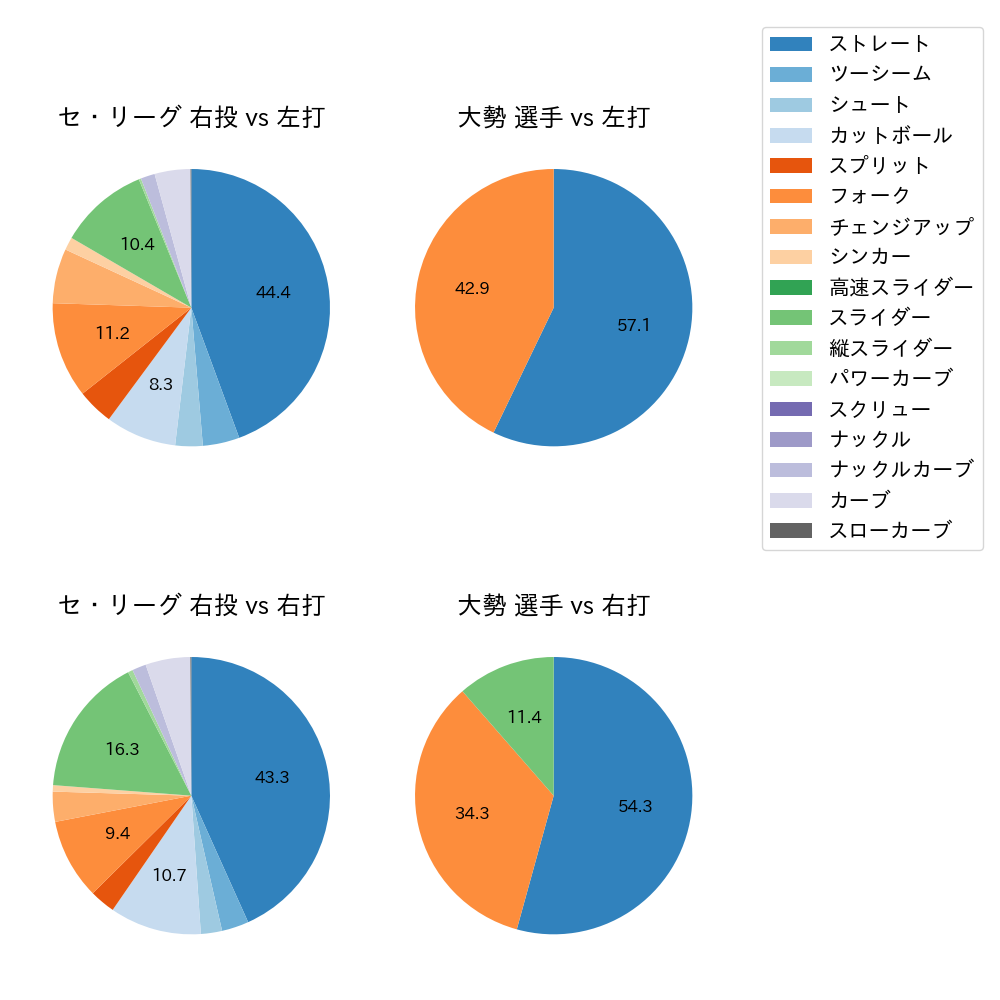 大勢 球種割合(2023年9月)