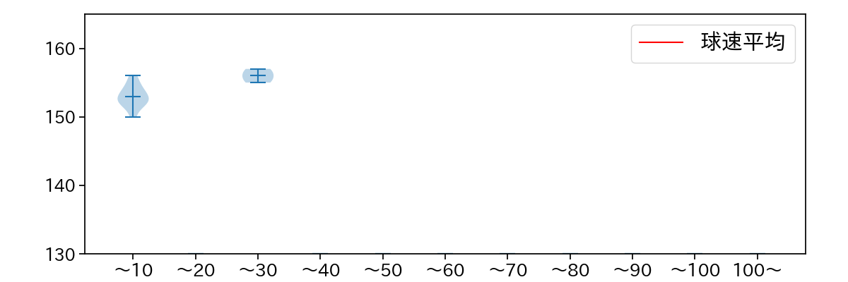 大勢 球数による球速(ストレート)の推移(2023年9月)