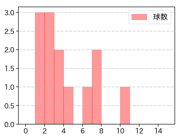 大勢 打者に投じた球数分布(2023年9月)