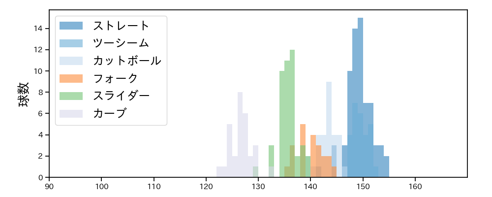 菅野 智之 球種&球速の分布1(2023年9月)