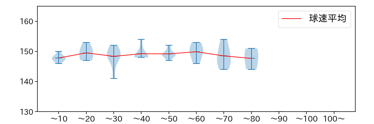 菅野 智之 球数による球速(ストレート)の推移(2023年9月)