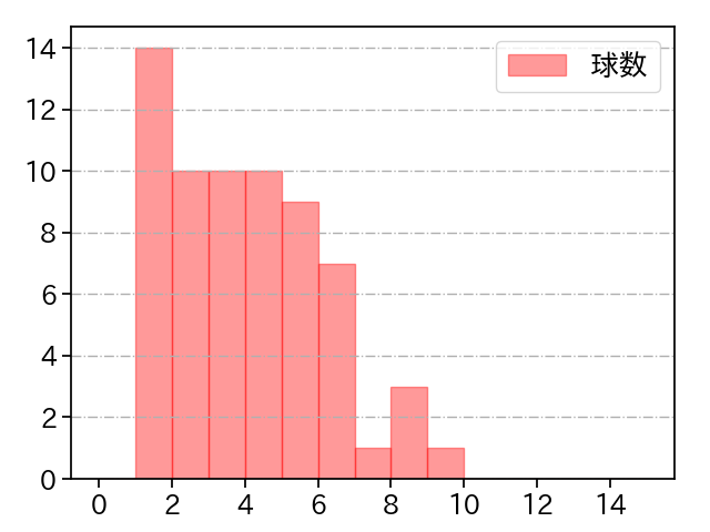 菅野 智之 打者に投じた球数分布(2023年9月)