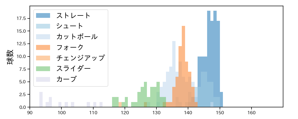 山﨑 伊織 球種&球速の分布1(2023年9月)