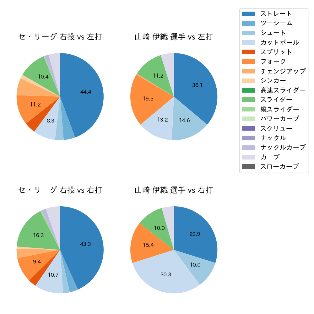 山﨑 伊織 球種割合(2023年9月)