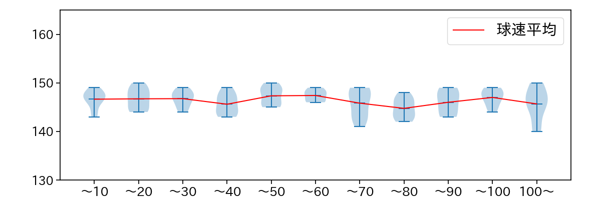 山﨑 伊織 球数による球速(ストレート)の推移(2023年9月)
